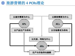 互聯(lián)網(wǎng)時代旅行產(chǎn)品的營銷策略與定位