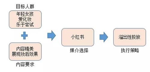 初創(chuàng)品牌互聯(lián)網(wǎng)營(yíng)銷(xiāo)運(yùn)作淺析 從零到一構(gòu)建線(xiàn)上銷(xiāo)售通路