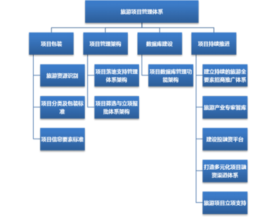 全域旅游下旅發委“旅游項目管理”探索 從線性運營到平臺化治理的躍升
